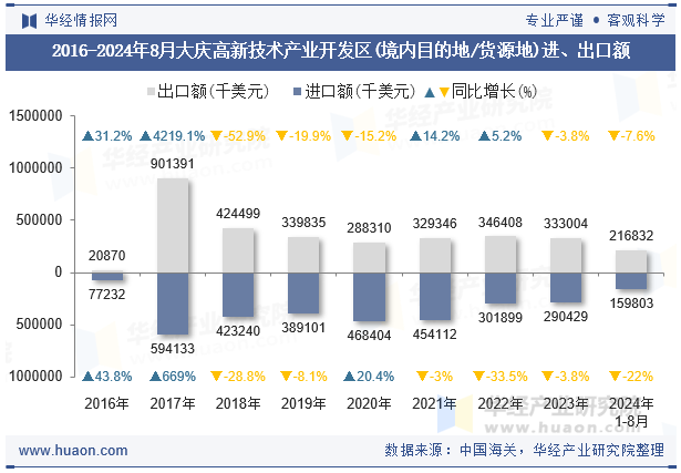2016-2024年8月大庆高新技术产业开发区(境内目的地/货源地)进、出口额