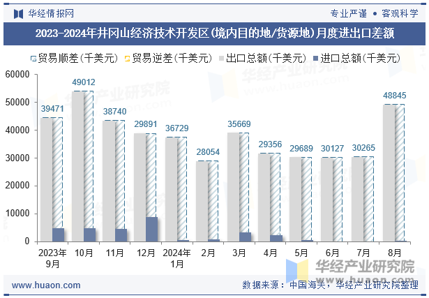 2023-2024年井冈山经济技术开发区(境内目的地/货源地)月度进出口差额