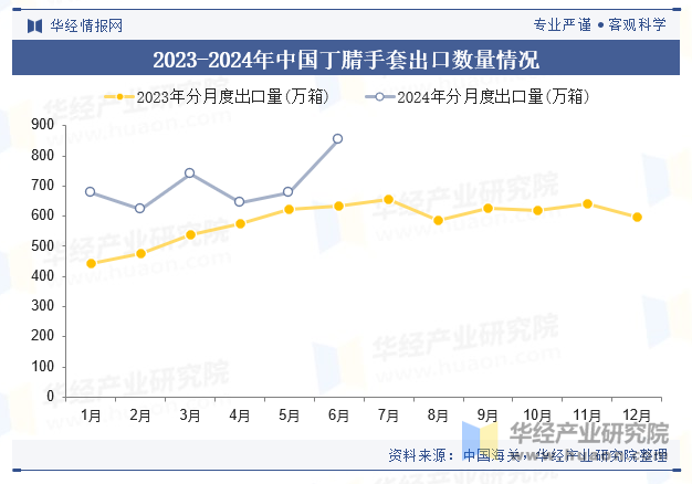 2023-2024年中国丁腈手套出口数量情况