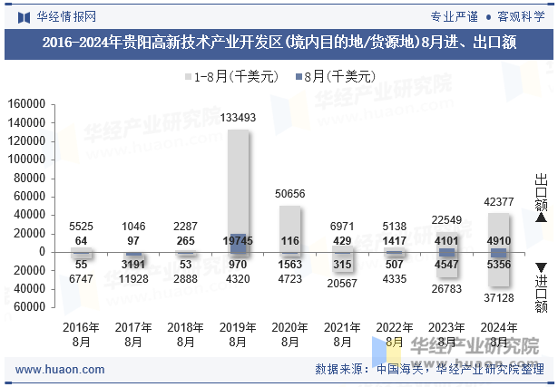 2016-2024年贵阳高新技术产业开发区(境内目的地/货源地)8月进、出口额