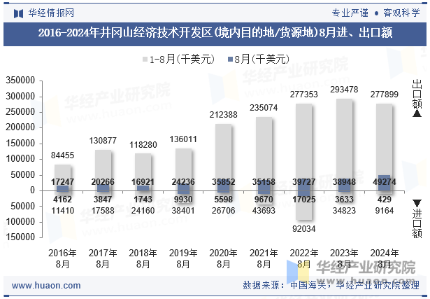 2016-2024年井冈山经济技术开发区(境内目的地/货源地)8月进、出口额