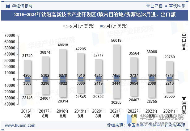 2016-2024年沈阳高新技术产业开发区(境内目的地/货源地)8月进、出口额