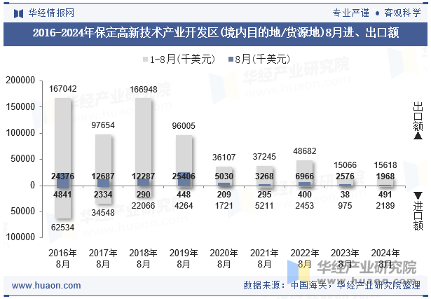 2016-2024年保定高新技术产业开发区(境内目的地/货源地)8月进、出口额