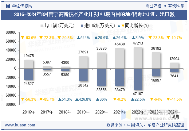 2016-2024年8月南宁高新技术产业开发区(境内目的地/货源地)进、出口额