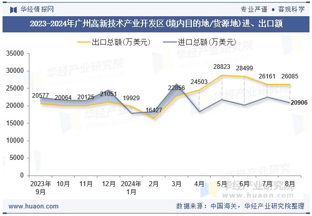 2023-2024年广州高新技术产业开发区(境内目的地/货源地)进、出口额