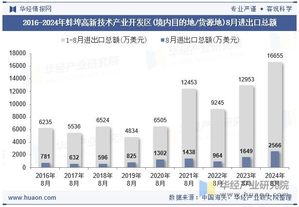 2016-2024年蚌埠高新技术产业开发区(境内目的地/货源地)8月进出口总额