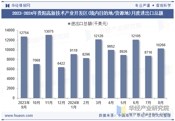 2023-2024年贵阳高新技术产业开发区(境内目的地/货源地)月度进出口总额