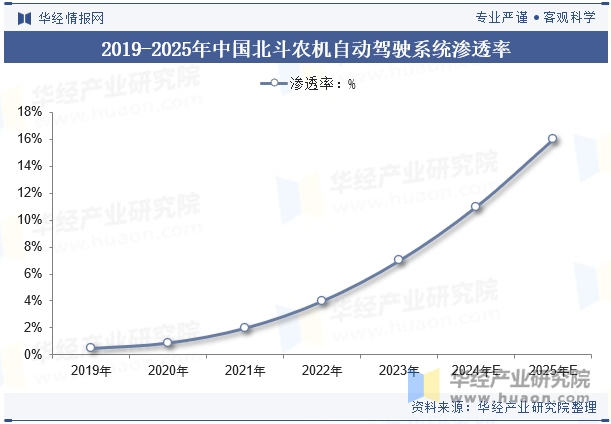 2019-2025年中国北斗农机自动驾驶系统渗透率