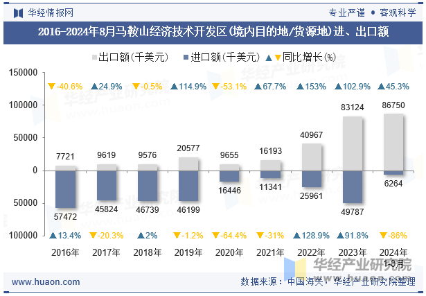 2016-2024年8月马鞍山经济技术开发区(境内目的地/货源地)进、出口额