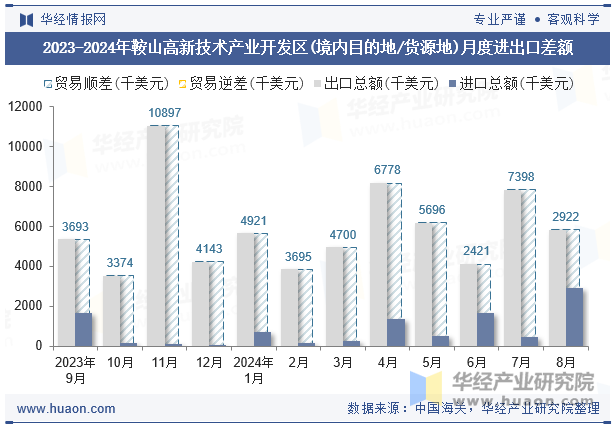 2023-2024年鞍山高新技术产业开发区(境内目的地/货源地)月度进出口差额