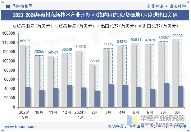 2023-2024年惠州高新技术产业开发区(境内目的地/货源地)月度进出口差额