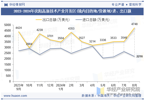 2023-2024年沈阳高新技术产业开发区(境内目的地/货源地)进、出口额