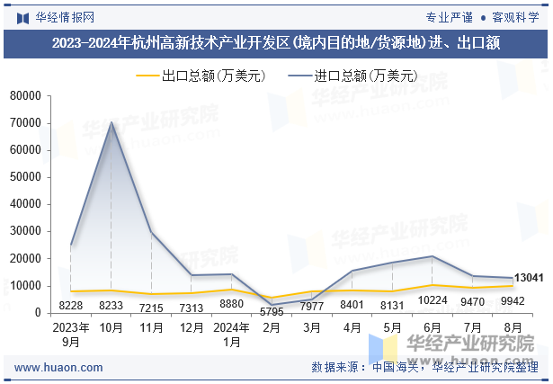 2023-2024年杭州高新技术产业开发区(境内目的地/货源地)进、出口额