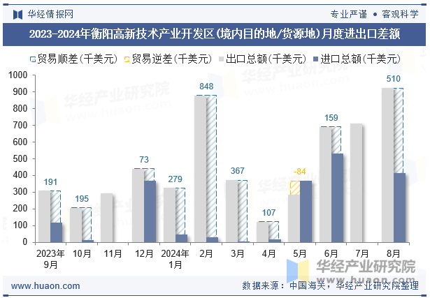 2023-2024年衡阳高新技术产业开发区(境内目的地/货源地)月度进出口差额