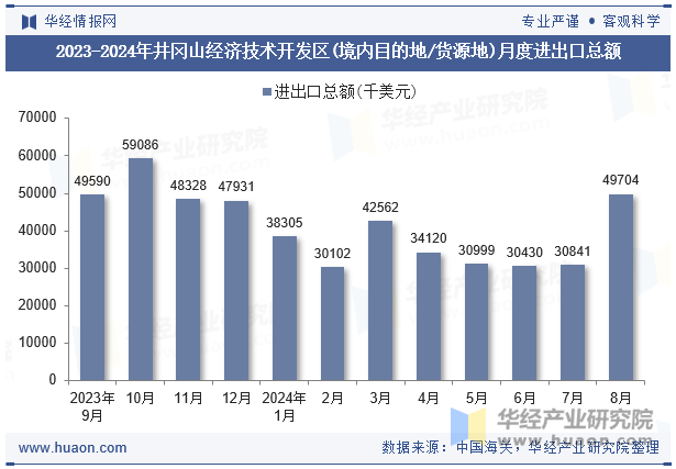 2023-2024年井冈山经济技术开发区(境内目的地/货源地)月度进出口总额