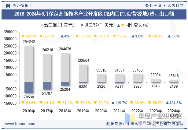 2016-2024年8月保定高新技术产业开发区(境内目的地/货源地)进、出口额