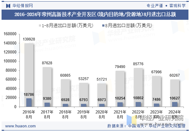 2016-2024年常州高新技术产业开发区(境内目的地/货源地)8月进出口总额