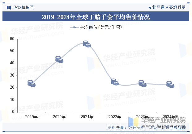 2019-2024年全球丁腈手套平均售价情况