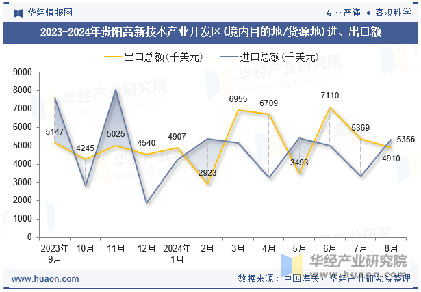 2023-2024年贵阳高新技术产业开发区(境内目的地/货源地)进、出口额