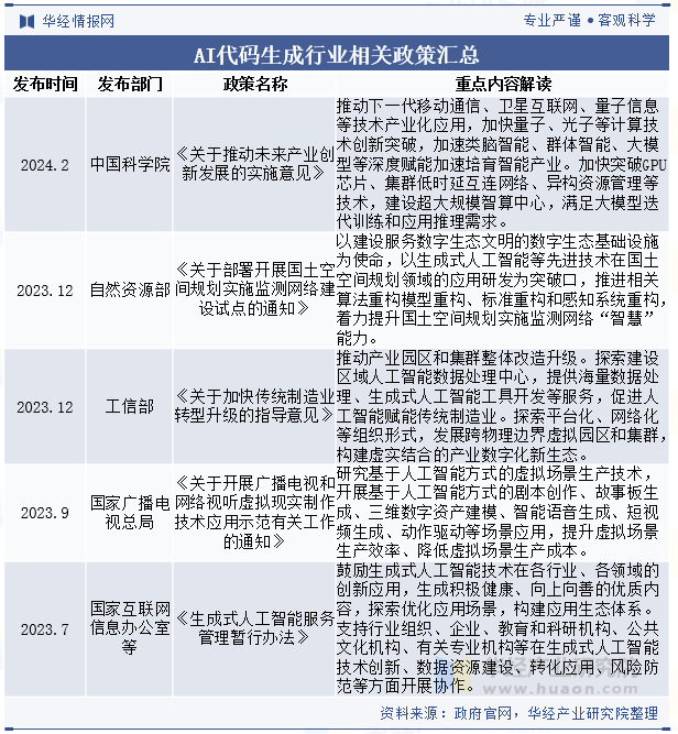 AI代码生成行业相关政策汇总