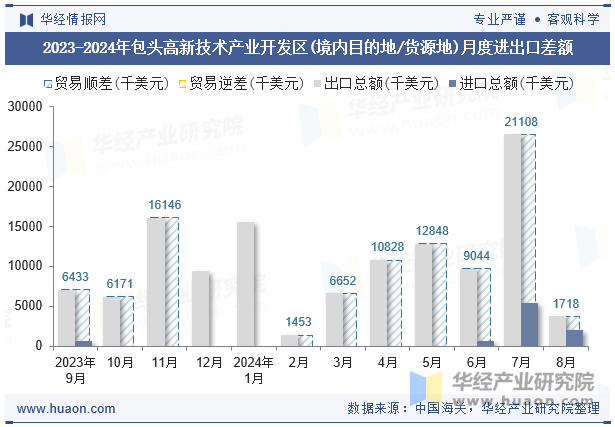 2023-2024年包头高新技术产业开发区(境内目的地/货源地)月度进出口差额