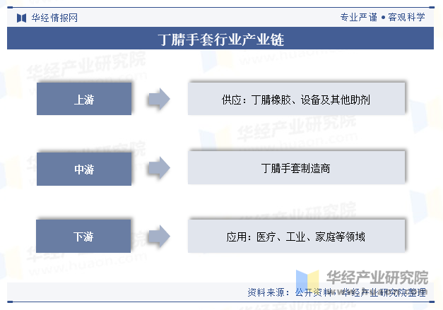 丁腈手套行业产业链