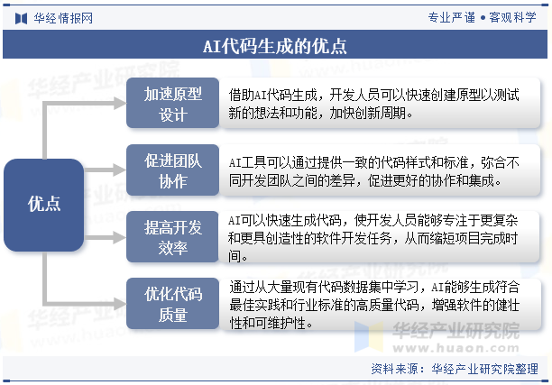 AI代码生成的优点