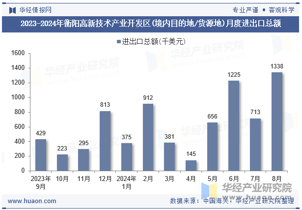 2023-2024年衡阳高新技术产业开发区(境内目的地/货源地)月度进出口总额