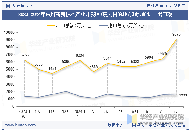 2023-2024年常州高新技术产业开发区(境内目的地/货源地)进、出口额