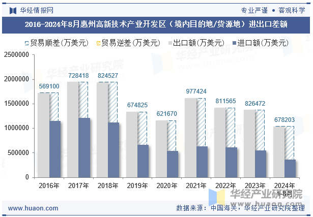 2016-2024年8月惠州高新技术产业开发区（境内目的地/货源地）进出口差额