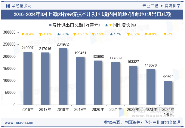 2016-2024年8月上海闵行经济技术开发区(境内目的地/货源地)进出口总额