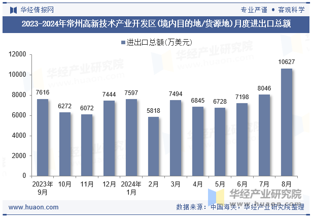 2023-2024年常州高新技术产业开发区(境内目的地/货源地)月度进出口总额