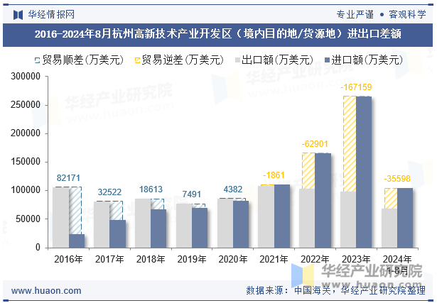 2016-2024年8月杭州高新技术产业开发区（境内目的地/货源地）进出口差额