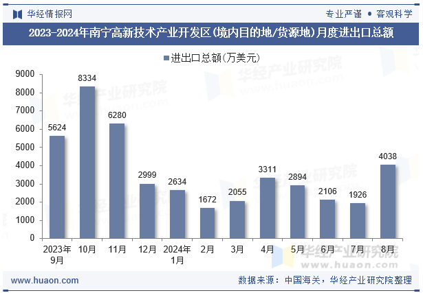 2023-2024年南宁高新技术产业开发区(境内目的地/货源地)月度进出口总额