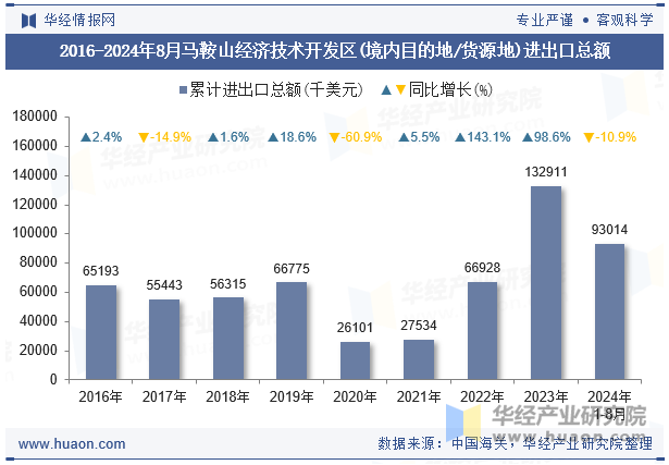 2016-2024年8月马鞍山经济技术开发区(境内目的地/货源地)进出口总额