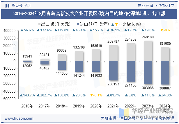 2016-2024年8月青岛高新技术产业开发区(境内目的地/货源地)进、出口额