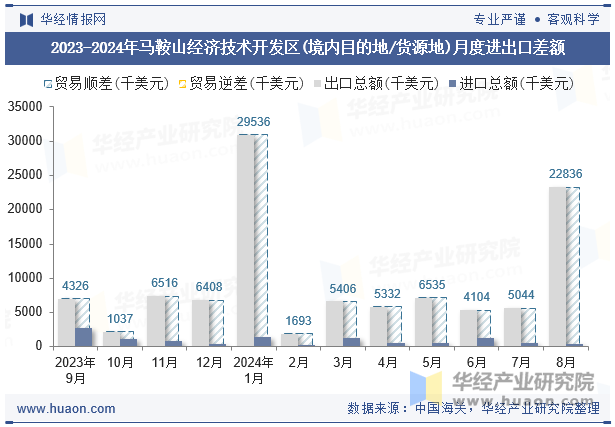 2023-2024年马鞍山经济技术开发区(境内目的地/货源地)月度进出口差额