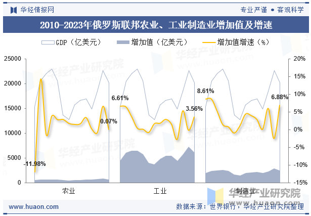 2010-2023年俄罗斯联邦农业、工业制造业增加值及增速