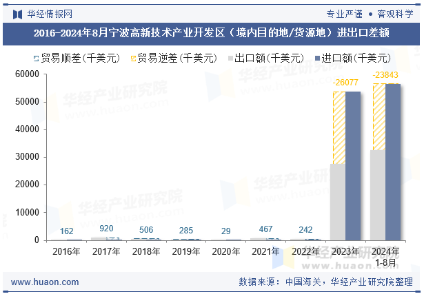 2016-2024年8月宁波高新技术产业开发区（境内目的地/货源地）进出口差额