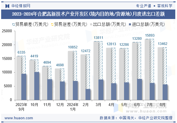 2023-2024年合肥高新技术产业开发区(境内目的地/货源地)月度进出口差额