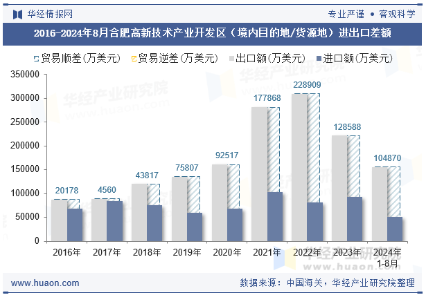 2016-2024年8月合肥高新技术产业开发区（境内目的地/货源地）进出口差额