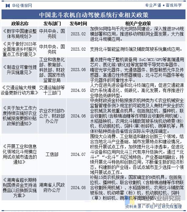 中国北斗农机自动驾驶系统行业相关政策