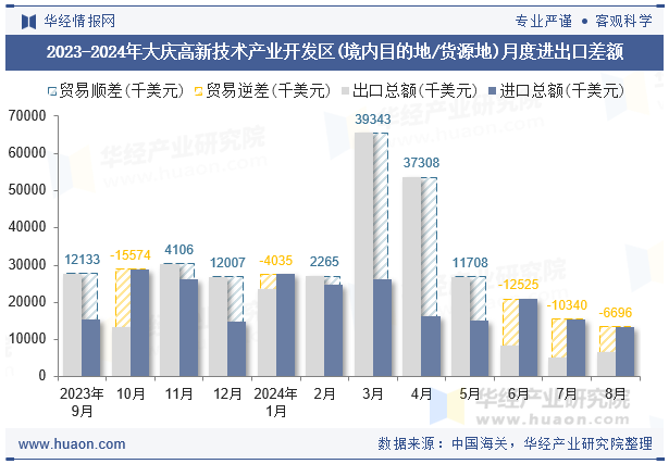 2023-2024年大庆高新技术产业开发区(境内目的地/货源地)月度进出口差额