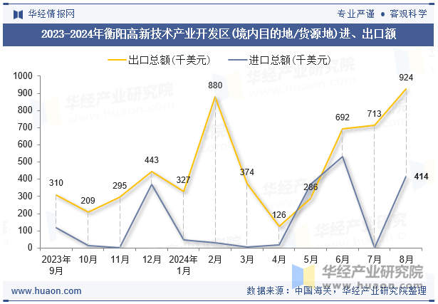 2023-2024年衡阳高新技术产业开发区(境内目的地/货源地)进、出口额