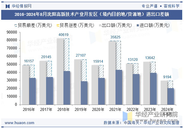 2016-2024年8月沈阳高新技术产业开发区（境内目的地/货源地）进出口差额