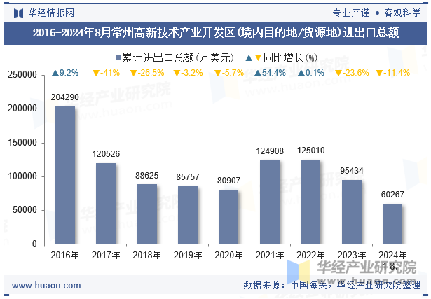 2016-2024年8月常州高新技术产业开发区(境内目的地/货源地)进出口总额