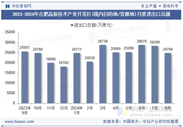 2023-2024年合肥高新技术产业开发区(境内目的地/货源地)月度进出口总额