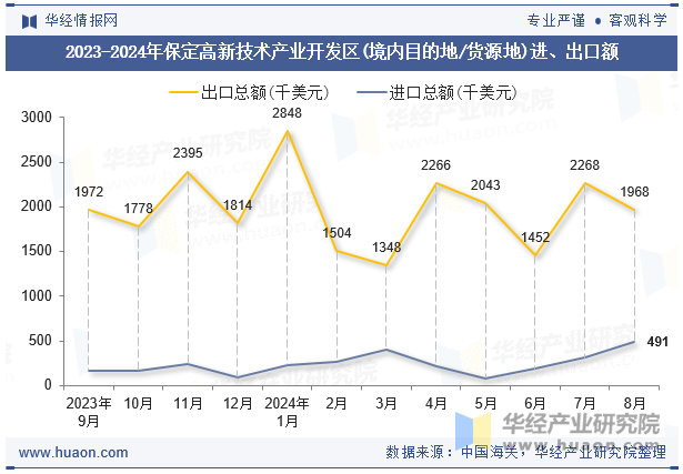 2023-2024年保定高新技术产业开发区(境内目的地/货源地)进、出口额