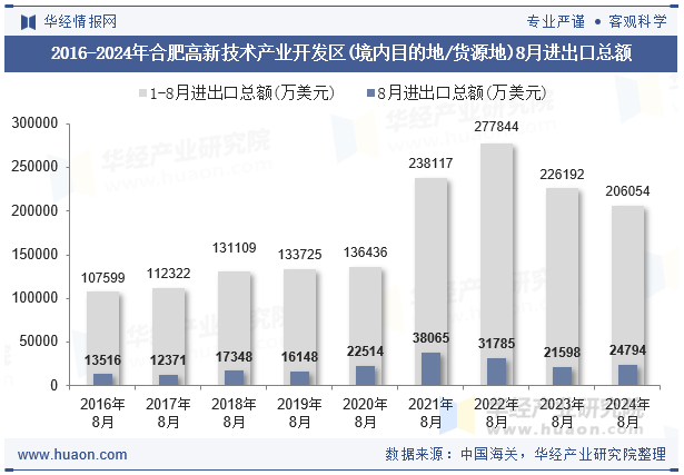 2016-2024年合肥高新技术产业开发区(境内目的地/货源地)8月进出口总额