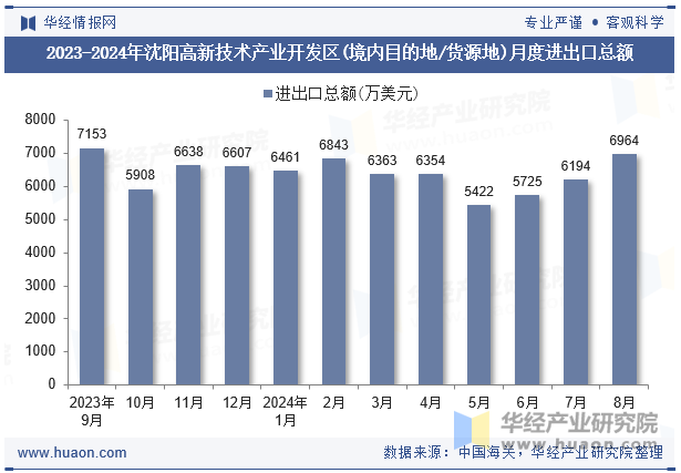 2023-2024年沈阳高新技术产业开发区(境内目的地/货源地)月度进出口总额